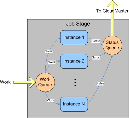 Figure 3 -- Job Stage